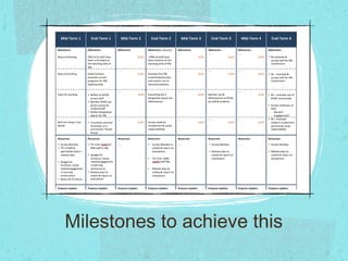 Milestones to achieve this