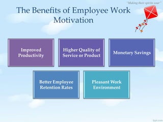“Making their spirits soar”
The Benefits of Employee Work
Motivation
Improved
Productivity
Higher Quality of
Service or Product
Monetary Savings
Better Employee
Retention Rates
Pleasant Work
Environment
 