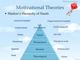 “Making their spirits soar”
Esteem
Belongingness
Security
Physiological
Motivational Theories
• Maslow’s Hierarchy of Needs
Job title
Friends at work
Pension plan
Organizational Examples
Challenging job
Salary
Self
Actualization
 