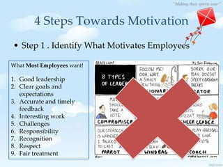 “Making their spirits soar”
4 Steps Towards Motivation
• Step 1 . Identify What Motivates Employees
What Most Employees want!
1. Good leadership
2. Clear goals and
expectations
3. Accurate and timely
feedback
4. Interesting work
5. Challenges
6. Responsibility
7. Recognition
8. Respect
9. Fair treatment
 