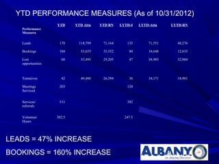 YTD PERFORMANCE MEASURES (As of 10/31/2012)
                   YTD     YTD Attn   YTD RN    LYTD-#    LYTD-Attn    LYTD-RN
   Performance
   Measures


   Leads            178     118,799    71,164      135        71,551     48,276

   Bookings         104      53,655    33,552       80        18,648     12,635

   Lost              68      53,495    29,205       47        38,985     32,960
   opportunities



   Tentatives        42      49,488    26,594       36        34,171     18,901

   Meetings         203                            120
   Serviced


   Services/        511                            382
   referrals


   Volunteer       302.5                          247.5
   Hours




LEADS = 47% INCREASE
BOOKINGS = 160% INCREASE
 