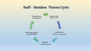 Staff – Resident Vicious Cycle
Resident yells
“Help me!”
Staff respond
“What is wrong?”
Resident:
“I don’t know”
Staff avoid resident
…reveal irritation
Resident feels
apprehensive
 