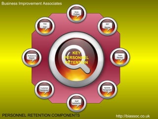 Appraisal Management TNA PDP KEY PERSONNEL RETENTION Business Improvement Associates http://biassoc.co.uk PERSONNEL RETENTION COMPONENTS Work Profiles 360 ° Review Team Review Staff Satisfaction Analyse & Report Customer Satisfaction 