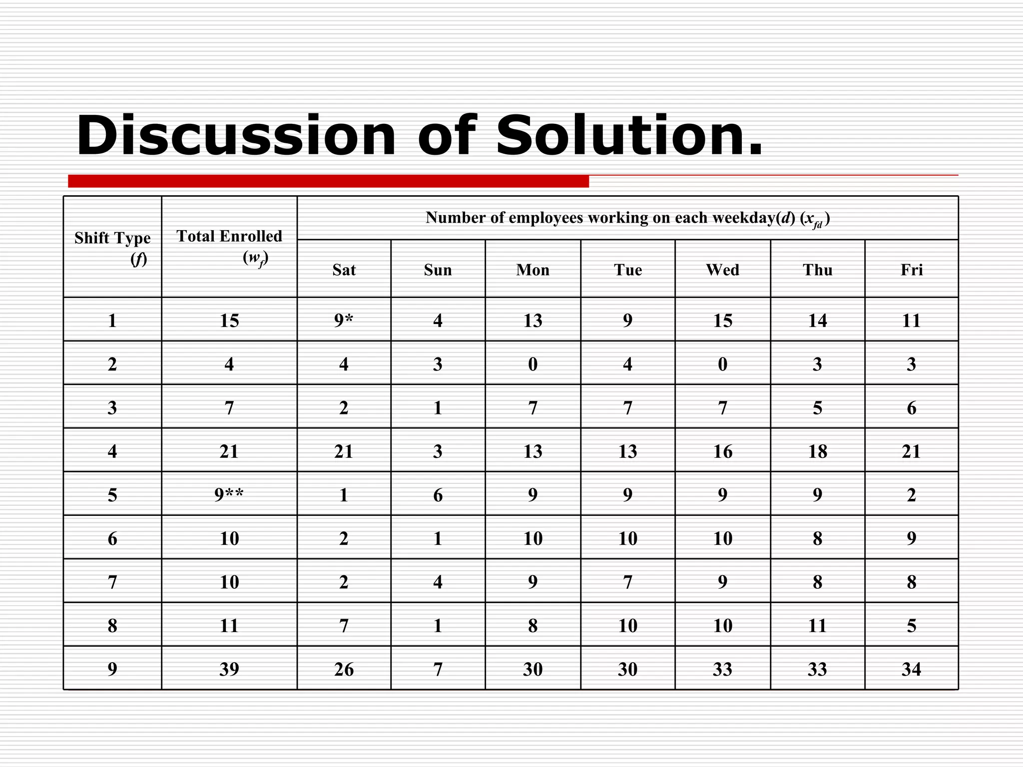 Discussion of Solution. 34 33 33 30 30 7 26 39 9 5 11 10 10 8 1 7 11 8 8 8 9 7 9 4 2 10 7 9 8 10 10 10 1 2 10 6 2 9 9 9 9 6 1 9** 5 21 18 16 13 13 3 21 21 4 6 5 7 7 7 1 2 7 3 3 3 0 4 0 3 4 4 2 11 14 15 9 13 4 9* 15 1 Fri Thu Wed Tue Mon Sun Sat Number of employees working on each weekday( d ) ( x fd   ) Total Enrolled   ( w f ) Shift   Type   ( f ) 