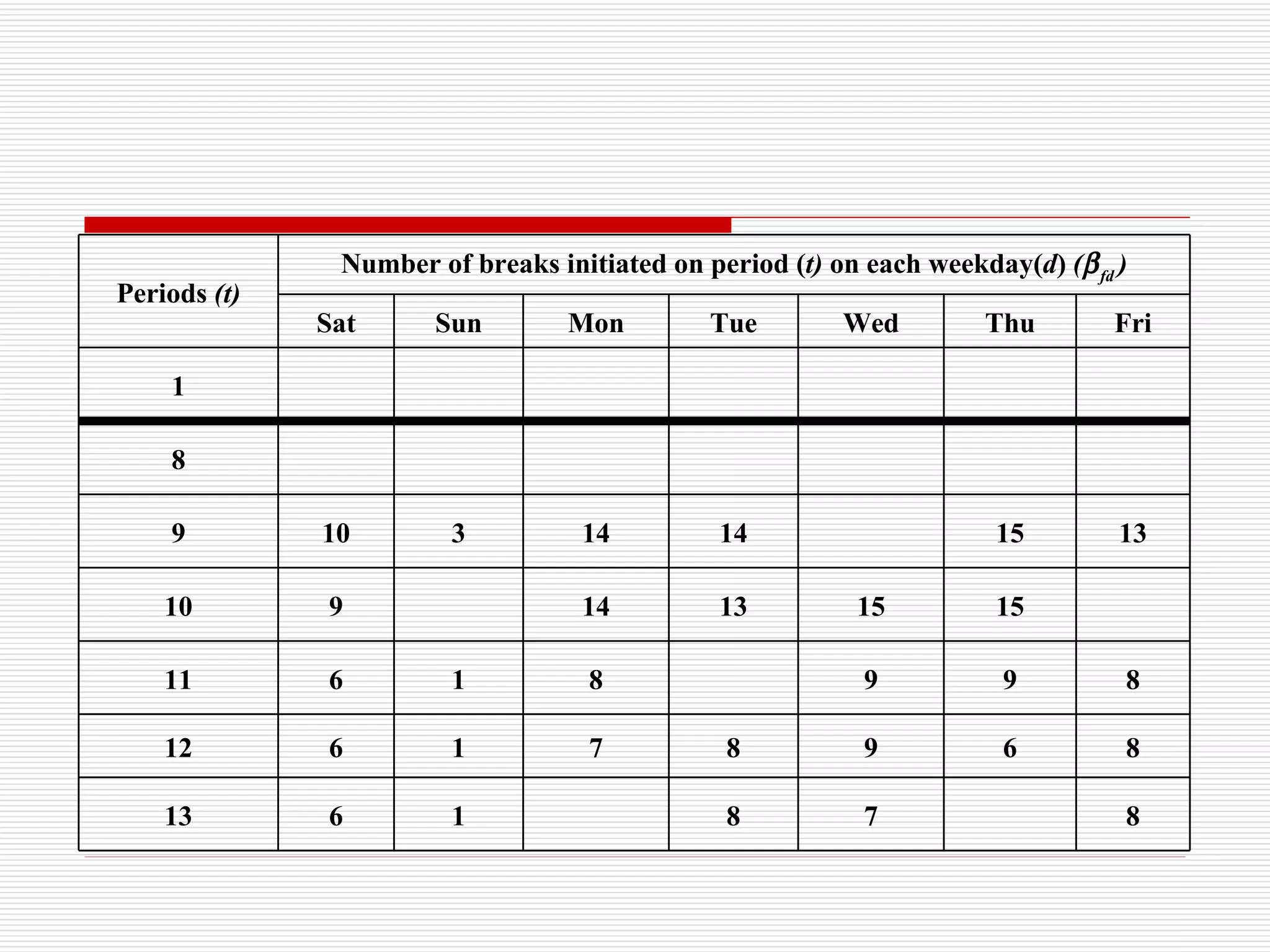 8 7 8 1 6 13 8 6 9 8 7 1 6 12 8 9 9 8 1 6 11 15 15 13 14 9 10 13 15 14 14 3 10 9 8 1 Fri Thu Wed Tue Mon Sun Sat Number of breaks initiated on period ( t)  on each weekday( d )  (  fd   ) Periods  (t) 