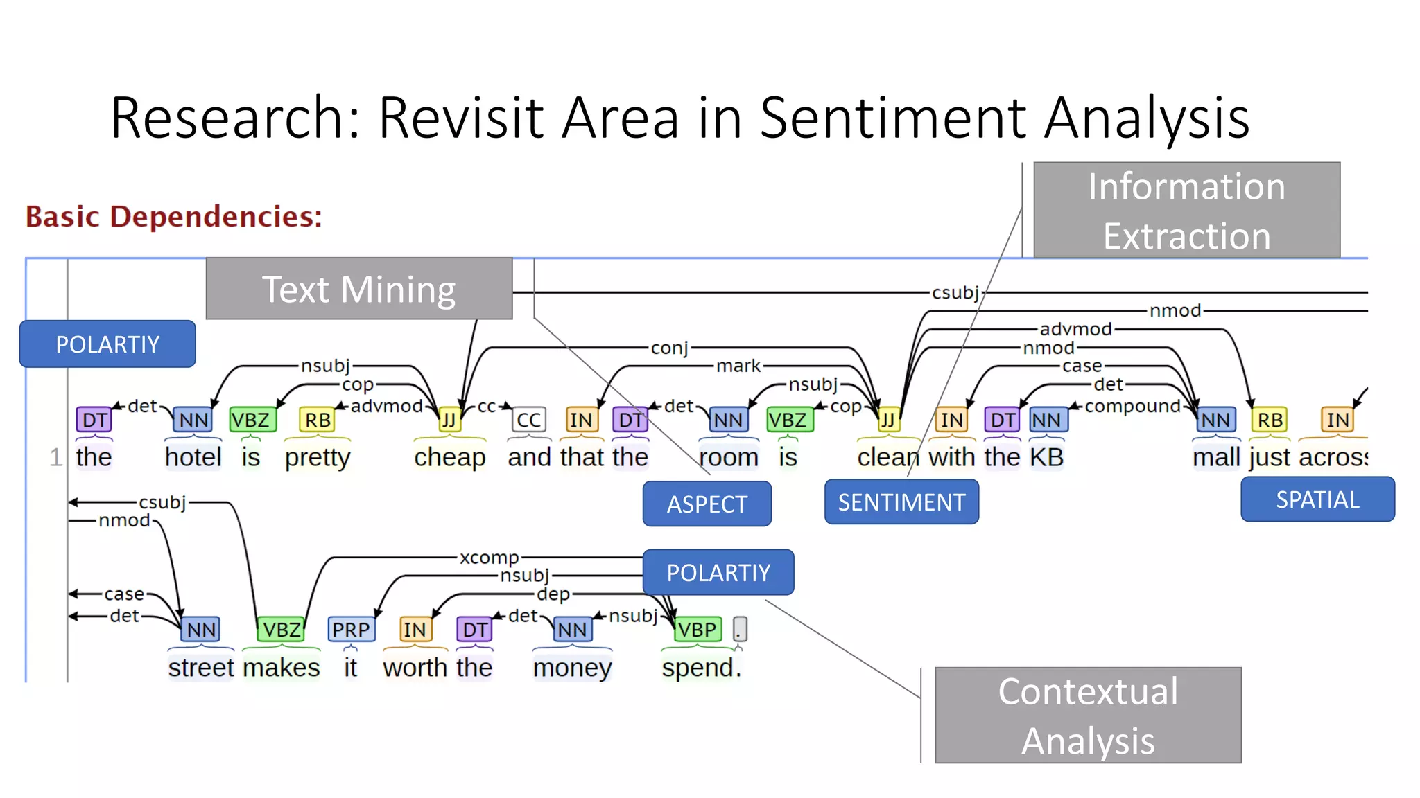 Research: Revisit Area in Sentiment Analysis
ASPECT SENTIMENT SPATIAL
POLARTIY
POLARTIY
Text Mining
Information
Extraction
Contextual
Analysis
 
