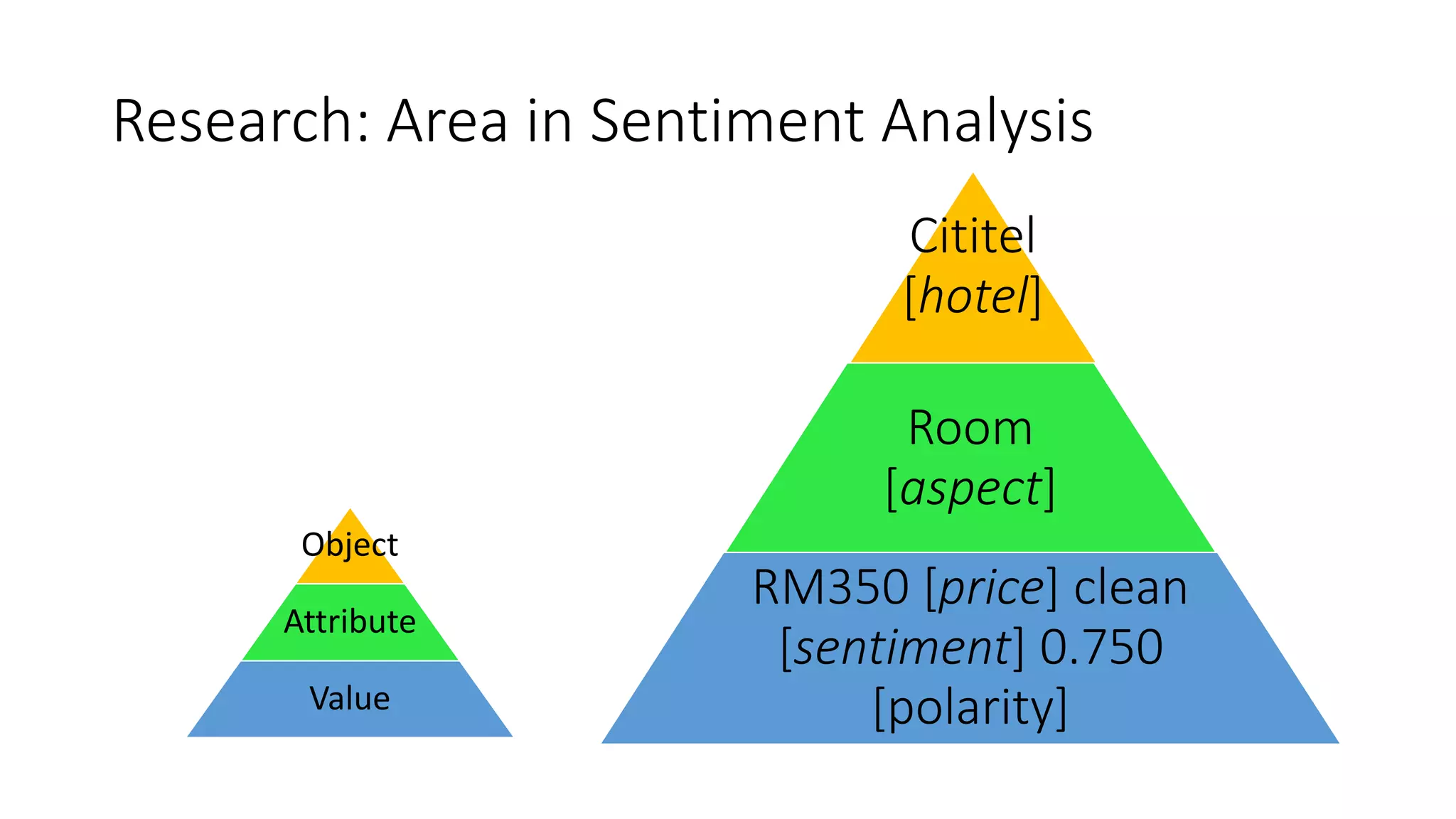 Research: Area in Sentiment Analysis
Cititel
[hotel]
Room
[aspect]
RM350 [price] clean
[sentiment] 0.750
[polarity]
Object
Attribute
Value
 