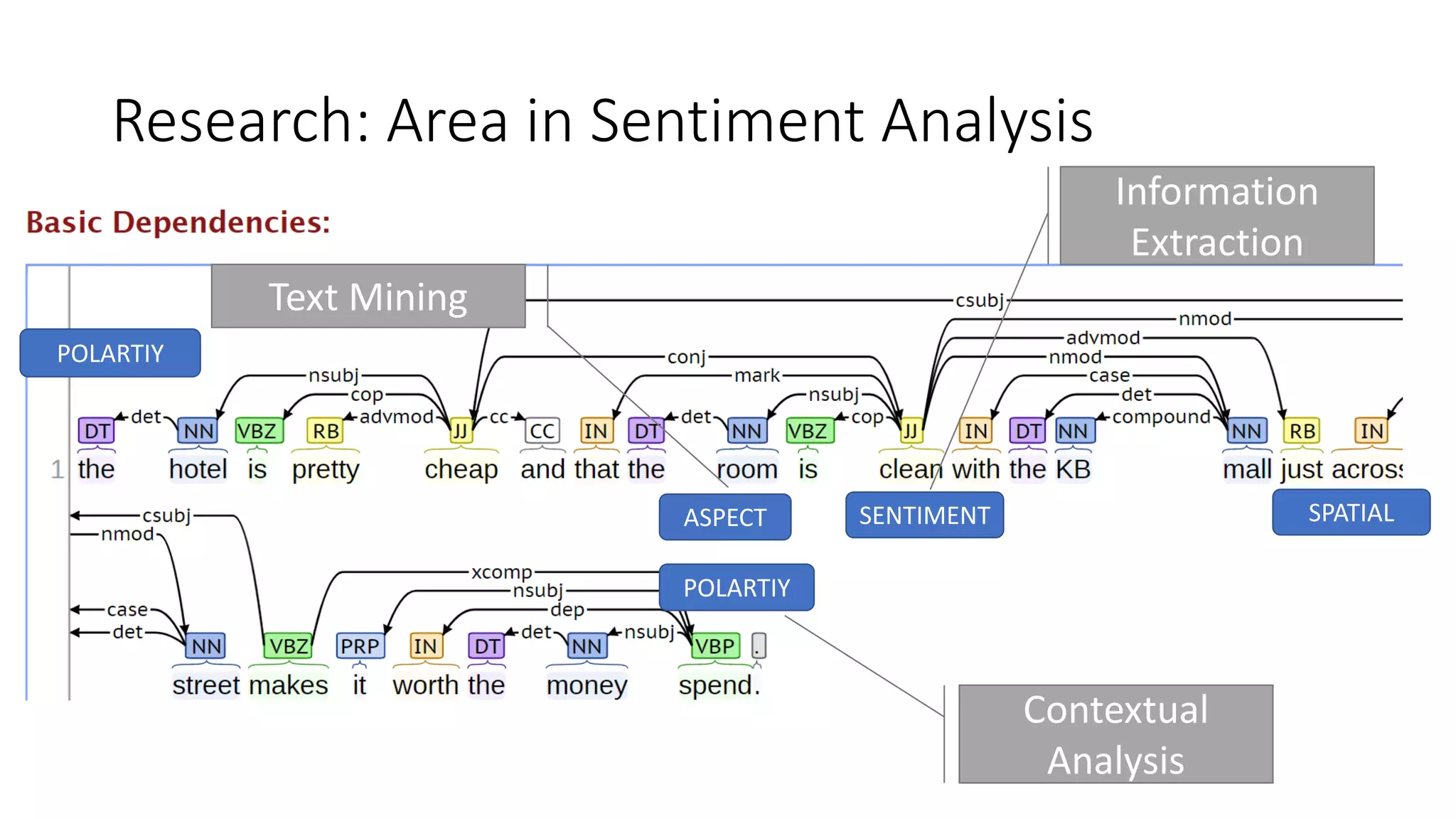 Research: Area in Sentiment Analysis
ASPECT SENTIMENT SPATIAL
POLARTIY
POLARTIY
Text Mining
Information
Extraction
Contextual
Analysis
 