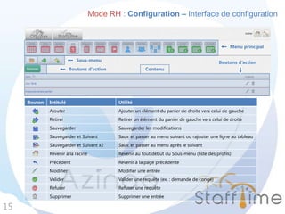 Menu principal
Sous-menu
Boutons d’action
Boutons d’action
Contenu
Bouton Intitulé Utilité
Ajouter Ajouter un élément du panier de droite vers celui de gauche
Retirer Retirer un élément du panier de gauche vers celui de droite
Sauvegarder Sauvegarder les modifications
Sauvegarder et Suivant Sauv. et passer au menu suivant ou rajouter une ligne au tableau
Sauvegarder et Suivant x2 Sauv. et passer au menu après le suivant
Revenir à la racine Revenir au tout début du Sous-menu (liste des profils)
Précédent Revenir à la page précédente
Modifier Modifier une entrée
Valider Valider une requête (ex. : demande de congé)
Refuser Refuser une requête
Supprimer Supprimer une entrée
15
Mode RH : Configuration – Interface de configuration
 