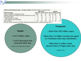 Facebook:- More than 200 million users- More than 3.5 billion minutes are spent on Facebook each day (worldwide) -More than 4 million users become fans of Pages each day (facebook.com)Twitter:- 4 to 5 million users- 5 to10 thousand new accounts each day(State of the Twittersphere Q4 2008)