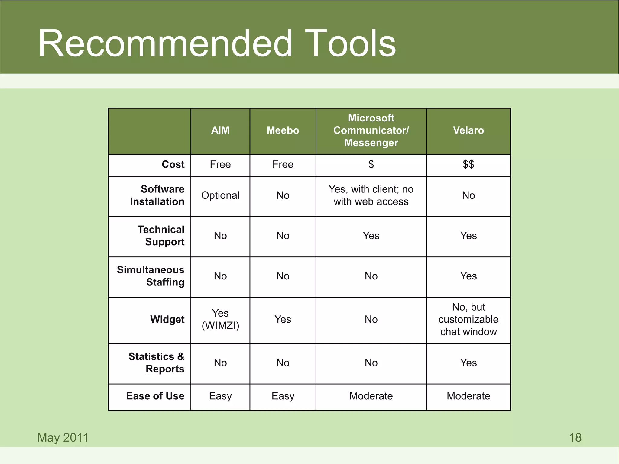 Recommended Tools
May 2011 18
AIM Meebo
Microsoft
Communicator/
Messenger
Velaro
Cost Free Free $ $$
Software
Installation
Optional No
Yes, with client; no
with web access
No
Technical
Support
No No Yes Yes
Simultaneous
Staffing
No No No Yes
Widget
Yes
(WIMZI)
Yes No
No, but
customizable
chat window
Statistics &
Reports
No No No Yes
Ease of Use Easy Easy Moderate Moderate
 