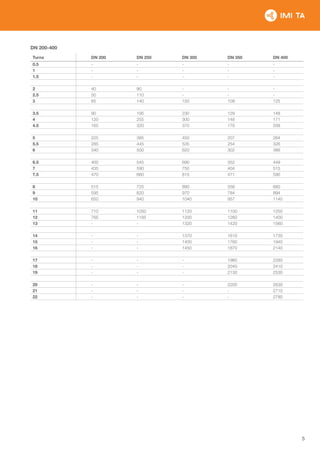 5
DN 200-400
Turns DN 200 DN 250 DN 300 DN 350 DN 400
0.5 - - - - -
1 - - - - -
1.5 - - - - -
2 40 90 - - -
2.5 50 110 - - -
3 65 140 150 109 125
3.5 90 195 230 129 148
4 120 255 300 148 171
4.5 165 320 370 170 208
5 225 385 450 207 264
5.5 285 445 535 254 326
6 340 500 620 302 386
6.5 400 545 690 352 449
7 435 590 750 404 515
7.5 470 660 815 471 590
8 515 725 890 556 680
9 595 820 970 784 894
10 650 940 1040 957 1140
11 710 1050 1120 1100 1250
12 765 1185 1200 1260 1400
13 - - 1320 1420 1560
14 - - 1370 1610 1730
15 - - 1400 1760 1940
16 - - 1450 1870 2140
17 - - - 1960 2280
18 - - - 2040 2410
19 - - - 2130 2530
20 - - - 2200 2630
21 - - - - 2710
22 - - - - 2780
 