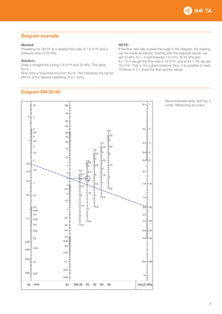 7
Diagram example
Wanted:
Presetting for DN 25 at a desired flow rate of 1.8 m3
/h and a
pressure drop of 20 kPa.
Solution:
Draw a straight line joining 1.8 m3
/h and 20 kPa. This gives
Kv=4.
Now draw a horizontal line from Kv=4. This intersects the bar for
DN 25 at the desired presetting of 2.1 turns.
NOTE:
If the flow rate falls outside the scale in the diagram, the reading
can be made as follows: Starting with the example above, we
get 20 kPa, Kv = 4 and flowrate 1.8 m3
/h. At 20 kPa and
Kv = 0.4 we get the flow-rate 0.18 m3
/h, and at Kv = 40, we get
18 m3
/h. That is, for a given pressure drop, it is possible to read
10 times or 0.1 times the flow and Kv-values.
Diagram DN 20-50
Recommended area: See Fig. 3
under “Measuring accuracy”.
 