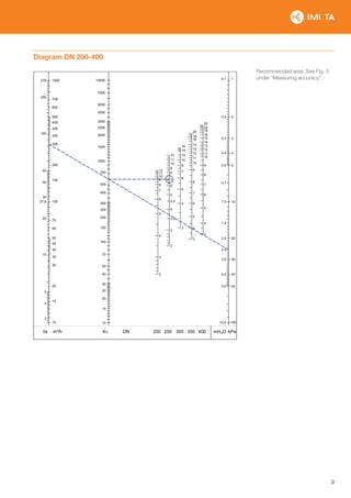 9
Diagram DN 200-400
Recommended area: See Fig. 3
under “Measuring accuracy”.
 
