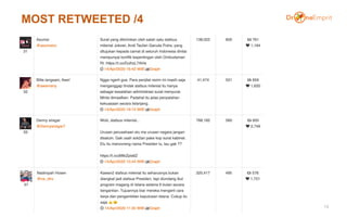 MOST RETWEETED /4
14
 