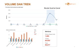 VOLUME DAN TREN
3
Blunder Surat ke Camat
 