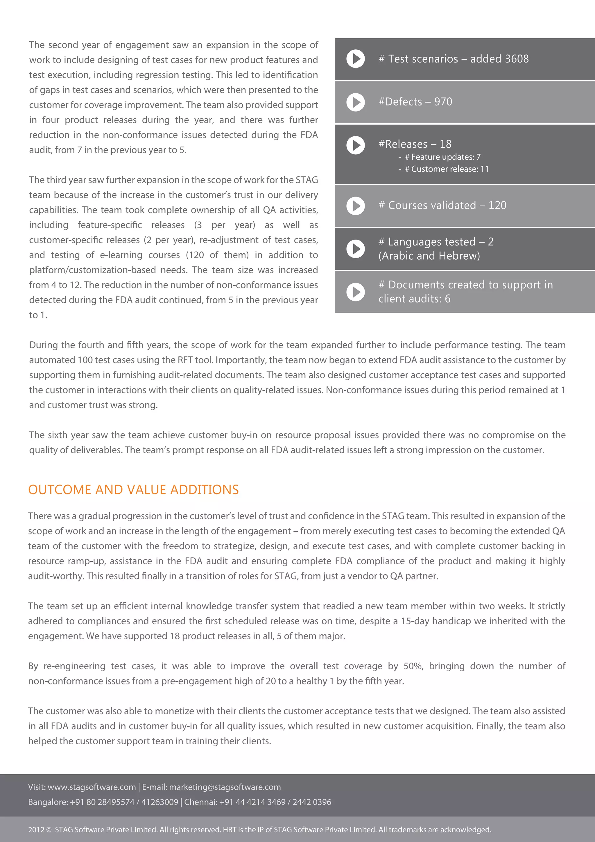 The second year of engagement saw an expansion in the scope of
work to include designing of test cases for new product features and                                     # Test scenarios – added 3608
test execution, including regression testing. This led to identiﬁcation
of gaps in test cases and scenarios, which were then presented to the
customer for coverage improvement. The team also provided support                                        #Defects – 970
in four product releases during the year, and there was further
reduction in the non-conformance issues detected during the FDA
audit, from 7 in the previous year to 5.
                                                                                                         #Releases – 18
                                                                                                               - # Feature updates: 7
                                                                                                               - # Customer release: 11
The third year saw further expansion in the scope of work for the STAG
team because of the increase in the customer’s trust in our delivery
capabilities. The team took complete ownership of all QA activities,                                     # Courses validated – 120
including feature-speciﬁc releases (3 per year) as well as
customer-speciﬁc releases (2 per year), re-adjustment of test cases,                                     # Languages tested – 2
and testing of e-learning courses (120 of them) in addition to                                           (Arabic and Hebrew)
platform/customization-based needs. The team size was increased
from 4 to 12. The reduction in the number of non-conformance issues                                      # Documents created to support in
detected during the FDA audit continued, from 5 in the previous year                                     client audits: 6
to 1.


During the fourth and ﬁfth years, the scope of work for the team expanded further to include performance testing. The team
automated 100 test cases using the RFT tool. Importantly, the team now began to extend FDA audit assistance to the customer by
supporting them in furnishing audit-related documents. The team also designed customer acceptance test cases and supported
the customer in interactions with their clients on quality-related issues. Non-conformance issues during this period remained at 1
and customer trust was strong.


The sixth year saw the team achieve customer buy-in on resource proposal issues provided there was no compromise on the
quality of deliverables. The team’s prompt response on all FDA audit-related issues left a strong impression on the customer.



OUTCOME AND VALUE ADDITIONS
There was a gradual progression in the customer’s level of trust and conﬁdence in the STAG team. This resulted in expansion of the
scope of work and an increase in the length of the engagement – from merely executing test cases to becoming the extended QA
team of the customer with the freedom to strategize, design, and execute test cases, and with complete customer backing in
resource ramp-up, assistance in the FDA audit and ensuring complete FDA compliance of the product and making it highly
audit-worthy. This resulted ﬁnally in a transition of roles for STAG, from just a vendor to QA partner.


The team set up an eﬃcient internal knowledge transfer system that readied a new team member within two weeks. It strictly
adhered to compliances and ensured the ﬁrst scheduled release was on time, despite a 15-day handicap we inherited with the
engagement. We have supported 18 product releases in all, 5 of them major.


By re-engineering test cases, it was able to improve the overall test coverage by 50%, bringing down the number of
non-conformance issues from a pre-engagement high of 20 to a healthy 1 by the ﬁfth year.


The customer was also able to monetize with their clients the customer acceptance tests that we designed. The team also assisted
in all FDA audits and in customer buy-in for all quality issues, which resulted in new customer acquisition. Finally, the team also
helped the customer support team in training their clients.



Visit: www.stagsoftware.com | E-mail: marketing@stagsoftware.com
Bangalore: +91 80 28495574 / 41263009 | Chennai: +91 44 4214 3469 / 2442 0396


2012 © STAG Software Private Limited. All rights reserved. HBT is the IP of STAG Software Private Limited. All trademarks are acknowledged.
 