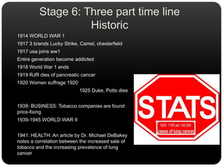 Stage 6: Three part time line Historic1914 WORLD WAR 11917 3 brands Lucky Strike, Camel, chesterfield1917 usa joins ww1 Entire generation become addicted1918 World War 1 ends1919 RJR dies of pancreatic cancer1920 Women suffrage 19201925 Duke, Potts dies1939: BUSINESS: Tobacco companies are found price-fixing1939-1945 WORLD WAR II 1941: HEALTH: An article by Dr. Michael DeBakey notes a correlation between the increased sale of tobacco and the increasing prevalence of lung cancer…   