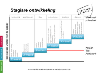 HEUS?! GROEP | WWW.HEUSGROEP.NL | INFO@HEUSGROEP.NL
CONCEPTSMARKETINGINTERACTIVE
Stagiare ontwikkeling
1e maand
2e maand
3e maand
4e maand
5e maand
6e maand
Kosten
Tijd
Aandacht
Toegevoegdewaardevandestagiair
Plaatsinhetbedrijf
Werkwijze
Discipline
Ritme Maximaal
potentieel
Gewenning
Herkenning
Deelsroutine
Inzicht
Sterkten
Zwakten
Mogelijkheden
Conceptievanwaarde
Eigenkrachtkoppelenaan
verbetering
Toetsingvandespeelruimte
Genoegafgewachtnumaar
eensdoen.
Gedaan
Succesgeoogst
Kwaliteiteningezet
enontwikkeld
Waardegecreeerd
verkenning positioneren ijken onderscheiden bewijzen claimen
 