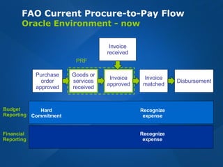FAO Current Procure-to-Pay Flow  Oracle Environment - now Invoice received Purchase order approved Goods or services received Invoice approved Invoice matched Disbursement Budget Reporting Financial Reporting Hard Commitment Recognize expense Recognize expense PRF 