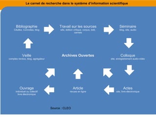 Le carnet de recherche dans le système d’information scientifique 
Travail sur les sources 
wiki, édition critique, corpus, bdd, 
carnets 
URFIST Rennes, CLEO, 2009 70 
Bibliographie 
Citulike, Connotea, blog 
Séminaire 
blog, site, audio 
Veille Archives Ouvertes 
comptes rendus, blog, agrégateur 
Colloque 
site, enregistrement audio-vidéo 
Article 
revues en ligne 
Ouvrage 
individuel ou collectif 
livre électronique 
Actes 
site, livre électronique 
Source : CLEO 
 