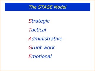 The STAGE Model S trategic T actical A dministrative G runt work E motional 