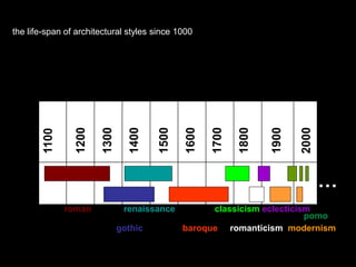 1100
1200
1300
1800
1900
1400
1500
1700
1600
2000
roman renaissance classicism eclecticism
pomo
gothic baroque romanticism modernism
the life-span of architectural styles since 1000
.…
 