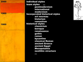individual styles
team styles …
postmodernism
international
modernism
historical styles
classicism
baroque
renaissance
gothic
roman
bysantine
classical Roman
ancient Greece
ancient Egypt
Mesopotamia
neolithic structure
…
1800
1900
2000
Incorporated historical styles
art nouveau
historism
romantism
 