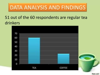 DATA ANALYSIS AND FINDINGS
51 out of the 60 respondents are regular tea
drinkers

     70
     60
     50
     40
     30
     20
     10
      0
              TEA            COFFEE
 