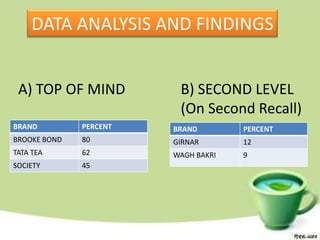DATA ANALYSIS AND FINDINGS


 A) TOP OF MIND          B) SECOND LEVEL
                         (On Second Recall)
BRAND         PERCENT   BRAND        PERCENT
BROOKE BOND   80        GIRNAR       12
TATA TEA      62        WAGH BAKRI   9
SOCIETY       45
 