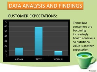 DATA ANALYSIS AND FINDINGS
     CUSTOMER EXPECTATIONS:
70
                                  These days
60                                consumers are
50                                becoming
                                  increasingly
40
                                  health conscious
30
                                  so nutritional
20                                value is another
10                                expectation
0
        AROMA    TASTE   COLOUR
 