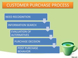 CUSTOMER PURCHASE PROCESS

NEED RECOGNITION

 INFORMATION SEARCH

   EVALUATION OF
   ALTERNATIVES

     PURCHASE DECISION

       POST PURCHASE
       BEHAVIOR
 