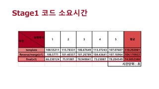Stage1 코드 소요시간
template 108.55211 115.78331 106.67649 113.37243 107.07607 110.292081
Reverse/merge(v1) 106.5771 101.40357 101.26789 104.43641 107.16964 104.170922
final(v3) 66.230124 75.91081 78.949841 73.23087 78.204549 74.5052388
실행횟수
버전
시간단위 : 초
1 2 3 4 5 평균
 