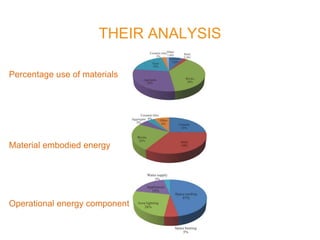 THEIR ANALYSIS
Percentage use of materials
Material embodied energy
Operational energy component
 