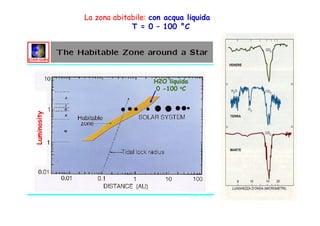 La zona abitabile: con acqua liquida
                          T = 0 – 100 °C




                                H2O liquida
                                 0 -100 oC
Luminosity
 