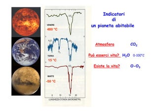 Indicatori
                    di
          un pianeta abitabile
480 °C



            Atmosfera         CO2

         Può esserci vita? H2O 0-100°C
 15 °C
           Esiste la vita?    O-O3



-50 °C
 
