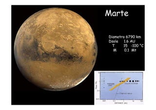 Marte

Diametro 6790 km
Dsole   1.6 AU
  T    15 -100 °C
  M     0.1 Mt
 