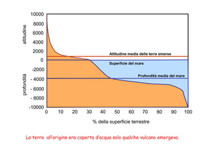 10000

altitudine    8000
              6000
              4000
              2000                               Altitudine media delle terre emerse
                 0
                                                 Superficie del mare
              -2000
profondità




                                                                 Profondità media del mare
             - 4000

             - 6000
             - 8000
             -10000
                      0   10   20   30      40     50      60      70      80      90    100

                                         % della superficie terrestre


       La terra all’origine era coperta d’acqua solo qualche vulcano emergeva.
 
