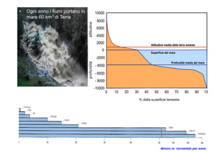 •   Ogni anno i fiumi portano in                10000
    mare 60 km3 di Terra
                                                 8000




                                   altitudine
                                                 6000
                                                 4000
                                                 2000                               Altitudine media delle terre emerse
                                                    0
                                                                                    Superficie del mare
                                                 -2000




                                   profondità
                                                                                                    Profondità media del mare
                                                - 4000

                                                - 6000
                                                - 8000
                                                -10000
                                                         0   10   20   30      40     50      60      70      80      90    100

                                                                            % della superficie terrestre




                                                                                           Milioni di tonnellate per anno
 