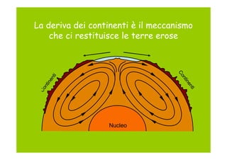 La deriva dei continenti è il meccanismo
    che ci restituisce le terre erose




                                    Co
                                    Co
           i
        nt




                                      nt
                                      nt
     ine




                                         iin
                                           n
                                          en
                                          en
   nt
 Co




                                            t
                                            tii
                  Nucleo
 