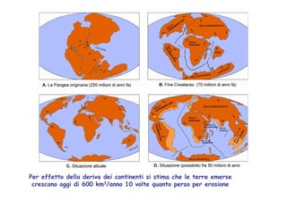 Per effetto della deriva dei continenti si stima che le terre emerse
 crescono oggi di 600 km3/anno 10 volte quanto perso per erosione
 