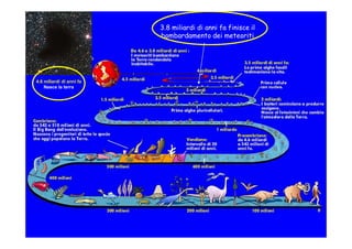 3.8 miliardi di anni fa finisce il
                          bombardamento dei meteoriti




4.6 miliardi di anni fa
    Nasce la terra
 