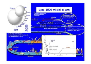 Dopo 1500 milioni di anni




CH4
NH3
H 2O
CO2
 