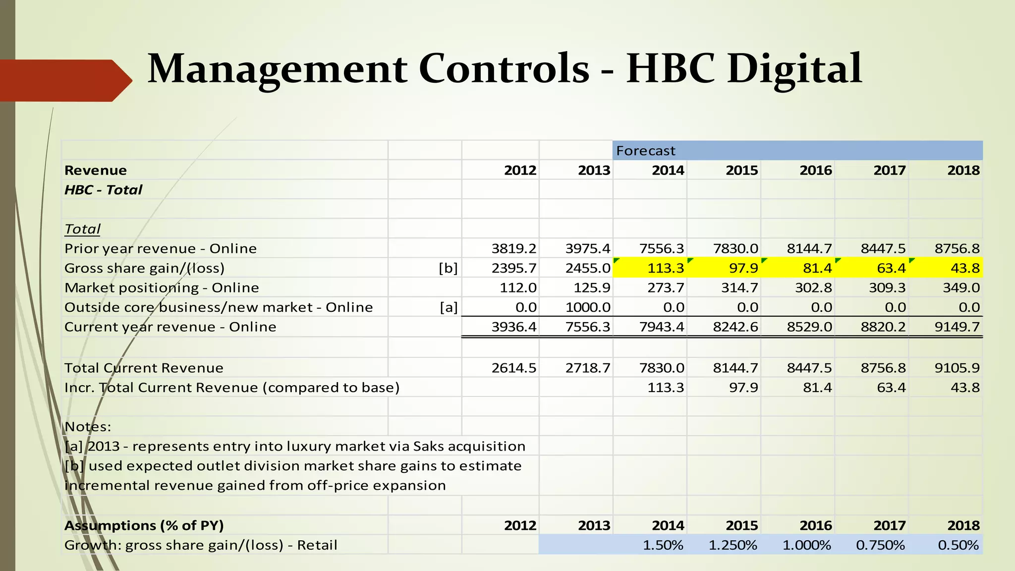 Management Controls - HBC Digital
Forecast
Revenue 2012 2013 2014 2015 2016 2017 2018
HBC - Total
Total
Prior year revenue - Online 3819.2 3975.4 7556.3 7830.0 8144.7 8447.5 8756.8
Gross share gain/(loss) [b] 2395.7 2455.0 113.3 97.9 81.4 63.4 43.8
Market positioning - Online 112.0 125.9 273.7 314.7 302.8 309.3 349.0
Outside core business/new market - Online [a] 0.0 1000.0 0.0 0.0 0.0 0.0 0.0
Current year revenue - Online 3936.4 7556.3 7943.4 8242.6 8529.0 8820.2 9149.7
Total Current Revenue 2614.5 2718.7 7830.0 8144.7 8447.5 8756.8 9105.9
Incr. Total Current Revenue (compared to base) 113.3 97.9 81.4 63.4 43.8
Notes:
[a] 2013 - represents entry into luxury market via Saks acquisition
Assumptions (% of PY) 2012 2013 2014 2015 2016 2017 2018
Growth: gross share gain/(loss) - Retail 1.50% 1.250% 1.000% 0.750% 0.50%
[b] used expected outlet division market share gains to estimate
incremental revenue gained from off-price expansion
 