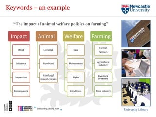 Keywords – an example

  “The impact of animal welfare policies on farming”

 Impact         Animal           Welfare        Farming
                                                    Farms/
     Effect       Livestock          Care
                                                   Farmers


                                                  Agricultural
   Influence      Ruminant        Maintenance
                                                   industry


                  Cow/ pig/                        Livestock
   Impression                        Rights
                sheep/ chicken                     breeders



  Consequence                      Conditions    Rural industry




                                                                  University Library
 