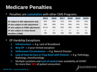Medicare Penalties
• Penalties are cumulative with other CMS Programs
2015
EP subject to MU adjustment only
EP also subjec...