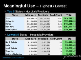 Meaningful Use – Highest / Lowest
•

Top 5 States – Hospitals/Providers
State
Medicare Medicaid Paid Count

Texas
Californ...