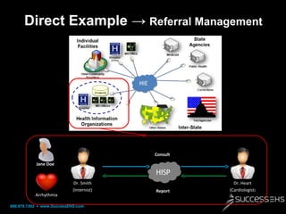 Direct Example → Referral Management

Consult
Referral

Jane Doe

HISP
HISP
Arrhythmia

Dr. Smith
(Internist)

888.879.730...