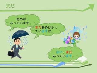 まだ
あめが
ふっています。
まだあめはふっ
ていますか。
はい、まだ
ふっています。
 