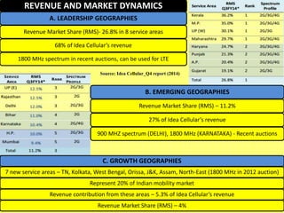 B. EMERGING GEOGRAPHIES
Revenue Market Share (RMS) – 11.2%
27% of Idea Cellular’s revenue
900 MHZ spectrum (DELHI), 1800 MHz (KARNATAKA) - Recent auctions
A. LEADERSHIP GEOGRAPHIES
Revenue Market Share (RMS)- 26.8% in 8 service areas
68% of Idea Cellular’s revenue
1800 MHz spectrum in recent auctions, can be used for LTE
C. GROWTH GEOGRAPHIES
7 new service areas – TN, Kolkata, West Bengal, Orissa, J&K, Assam, North-East (1800 MHz in 2012 auction)
Represent 20% of Indian mobility market
Revenue contribution from these areas – 5.3% of Idea Cellular’s revenue
Revenue Market Share (RMS) – 4%
Source: Idea Cellular_Q4 report (2014)
REVENUE AND MARKET DYNAMICS
 